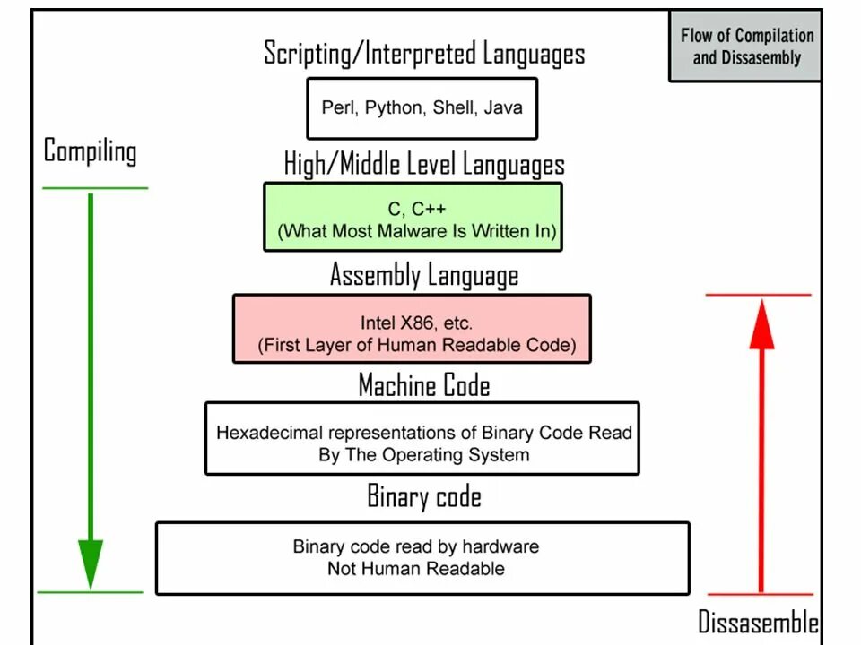 Языки программирования. High Level language. Язык программирования java. Very High Level language в программировании.
