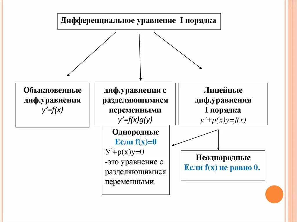 Где применяются уравнений. Классификация дифференциальных уравнений схема. Применение дифференциальных уравнений. Дифференциальные уравнения и их применение в медицинской практике. Дифференциальные уравнения и их применение в медицине.