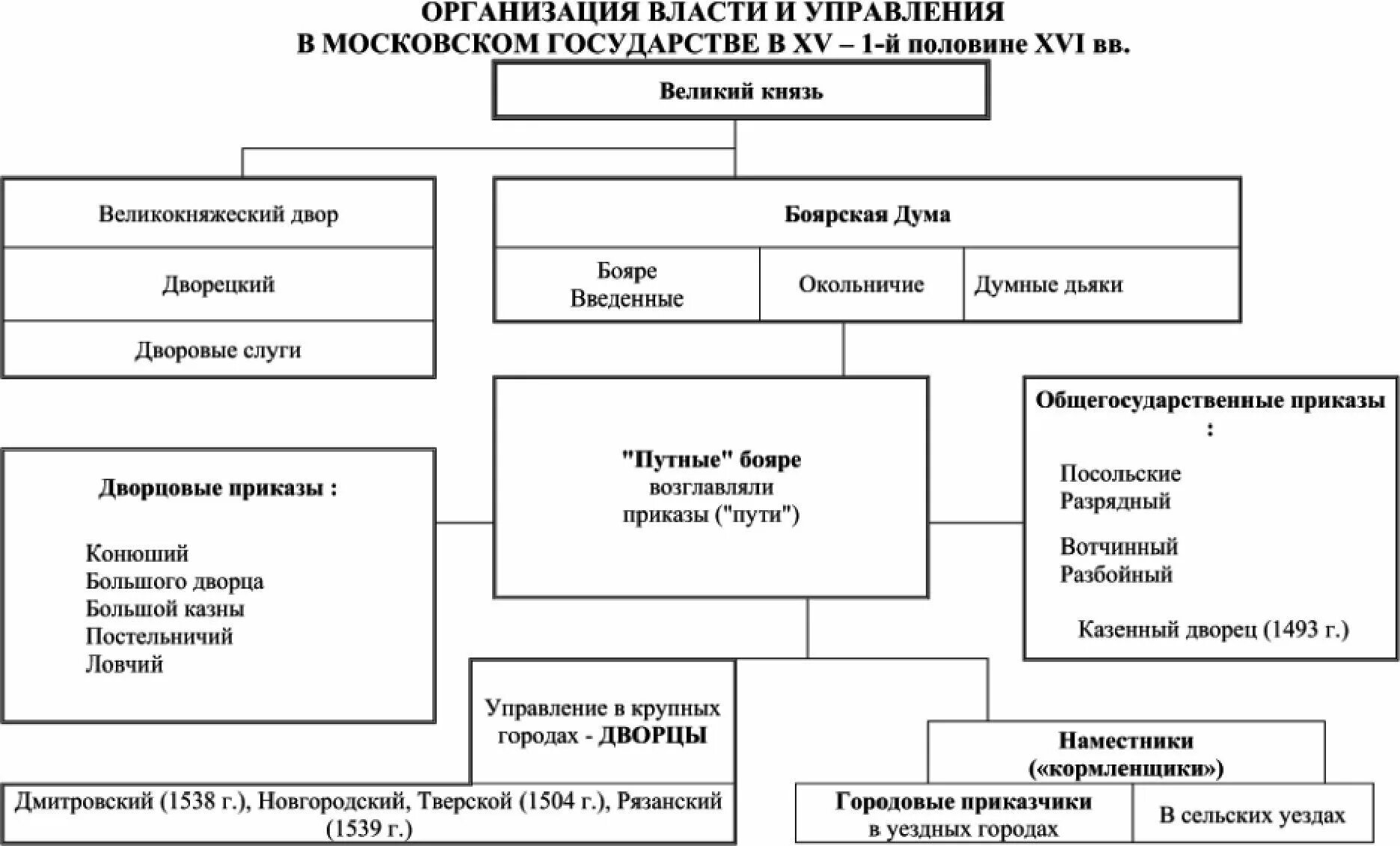 Четыре власти в государстве. Система органов власти и управления в московском государстве в 15-16 в. схема органов управления в xv в.. управление московским государством. организация власти и управления в стране.