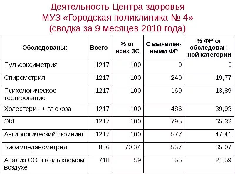 Центр здоровья городская больница. Деятельность центра здоровья. Центр здоровья в поликлинике 4. Организация работы центров здоровья. Муз городская поликлиника 9.