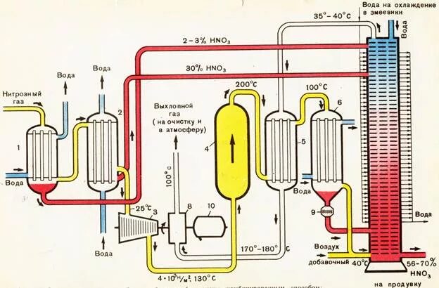 Схема производства азотной кислоты АК-72. Химическая схема производства азотной кислоты. Технология производства азотной кислоты схема. Схема производства азотной кислоты из аммиака.