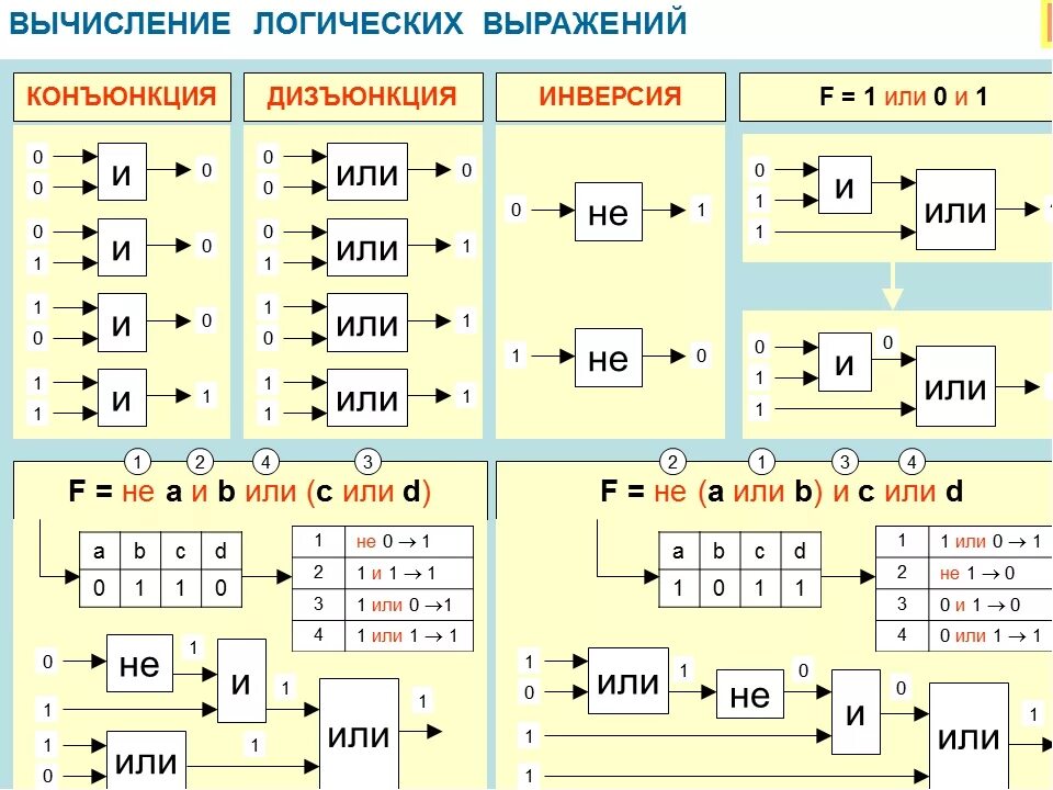 Операции выражения информатика. Формулы основных логических операций. Логические вычисления Информатика. Логика функции Информатика. Логические функции в информатике формулы.