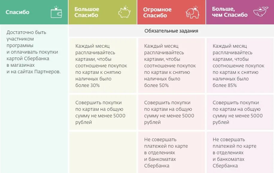 Менее 5000. Уровни спасибо от Сбербанка. Огромное спасибо от Сбербанка условия. Уровни бонусов спасибо от Сбербанка. Сбербанк спасибо уровни привилегий.