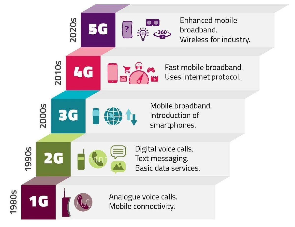 Use mobile data. Поколения сотовой связи. Мобильная связь 5g. Сотовая связь 5 поколения 5g. 5g интернет.