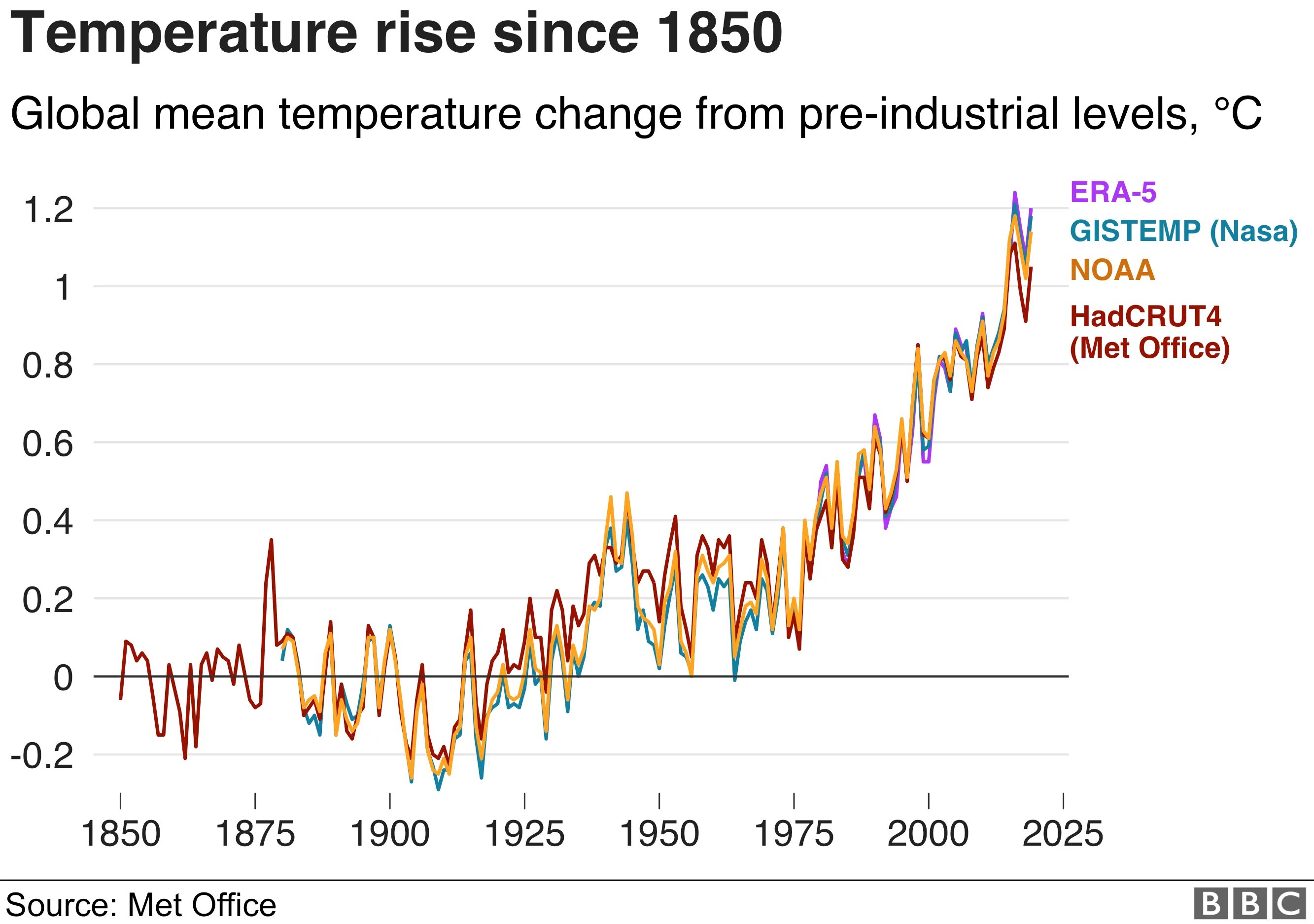 Temperature rise. Temps rise. Temperatures are rising. Изменение климата в голоцене. Temperatures are rising.