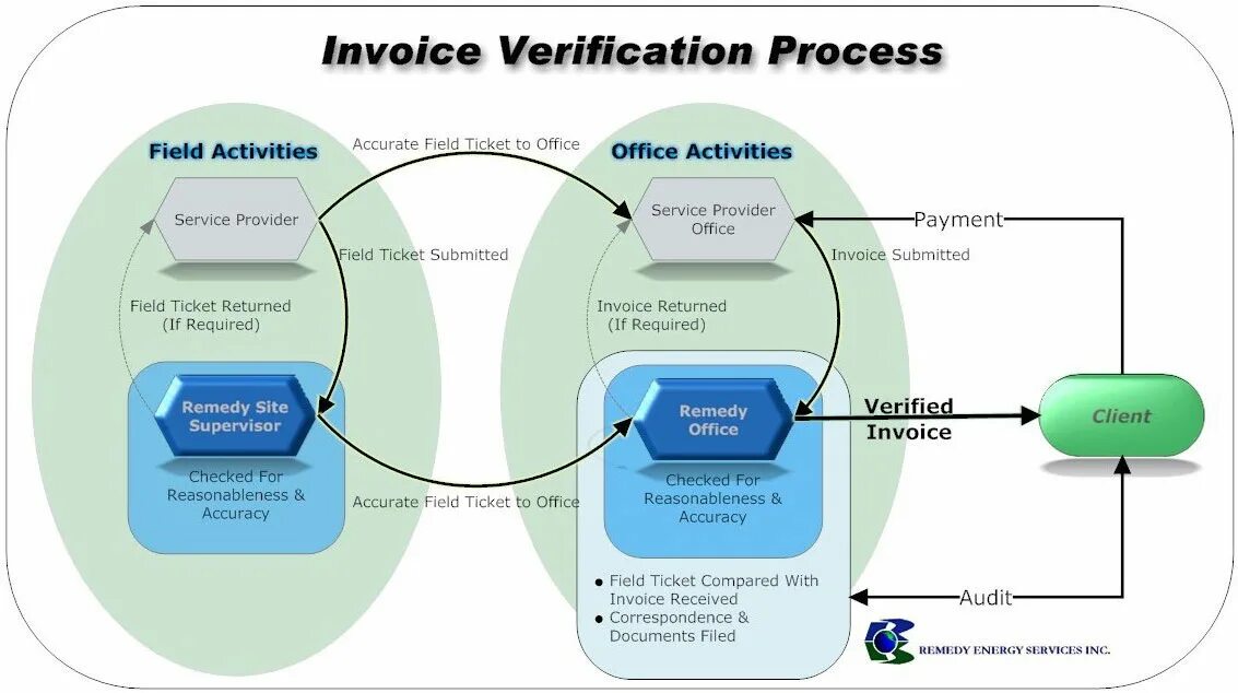 Electronic check система оплаты. Sap multicurrency invoice. Ehra шкала. Check out check in разница. Processing экран.