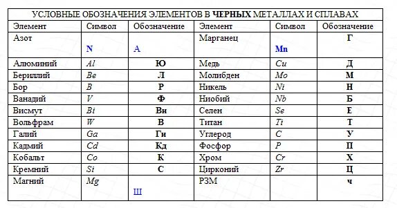 Таблица расшифровки стали. Таблица расшифровки легированных сталей. Марки стали таблица с маркировкой и расшифровкой. Маркировка легированной стали таблица. Маркировка легированных сталей таблица.