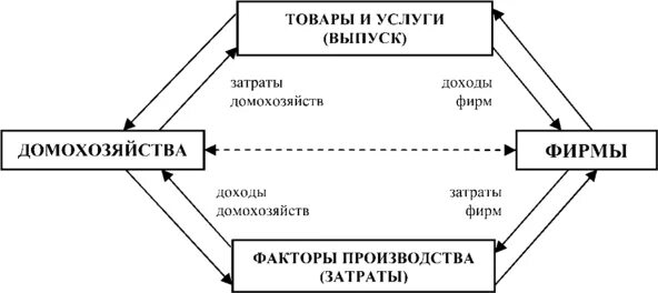 Источники домохозяйств. Валовый доход домохозяйств. Первичные доходы домохозяйств. Схема государство домохозяйство. Денежные доходы домохозяйств включают:.