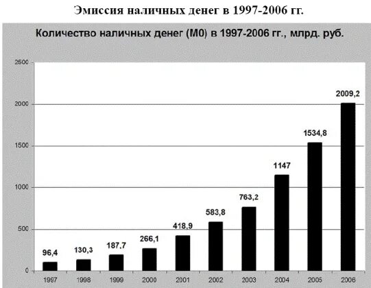 Объем эмиссии это. Эмиссия рубля в России график. Эмиссия денег в России. Эмиссия денег в России по годам. Эмиссия денег в России динамика.