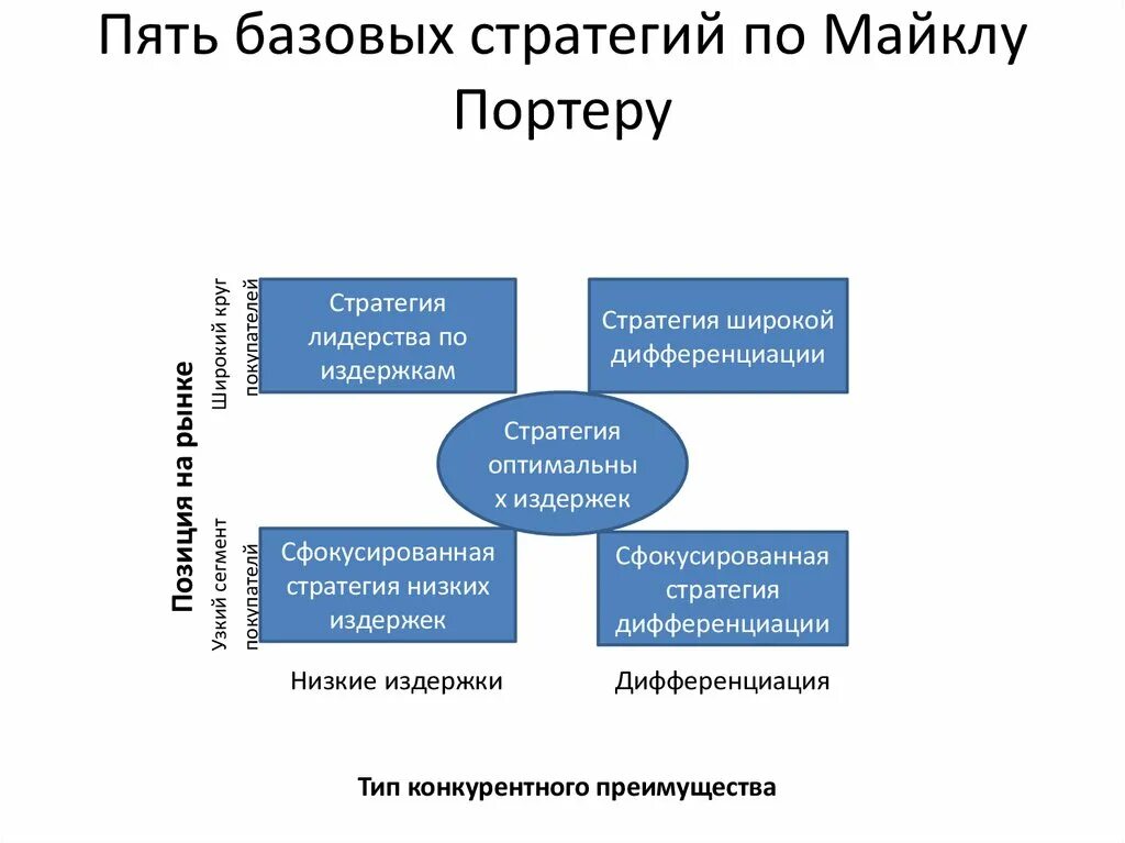 Основным стратегическим