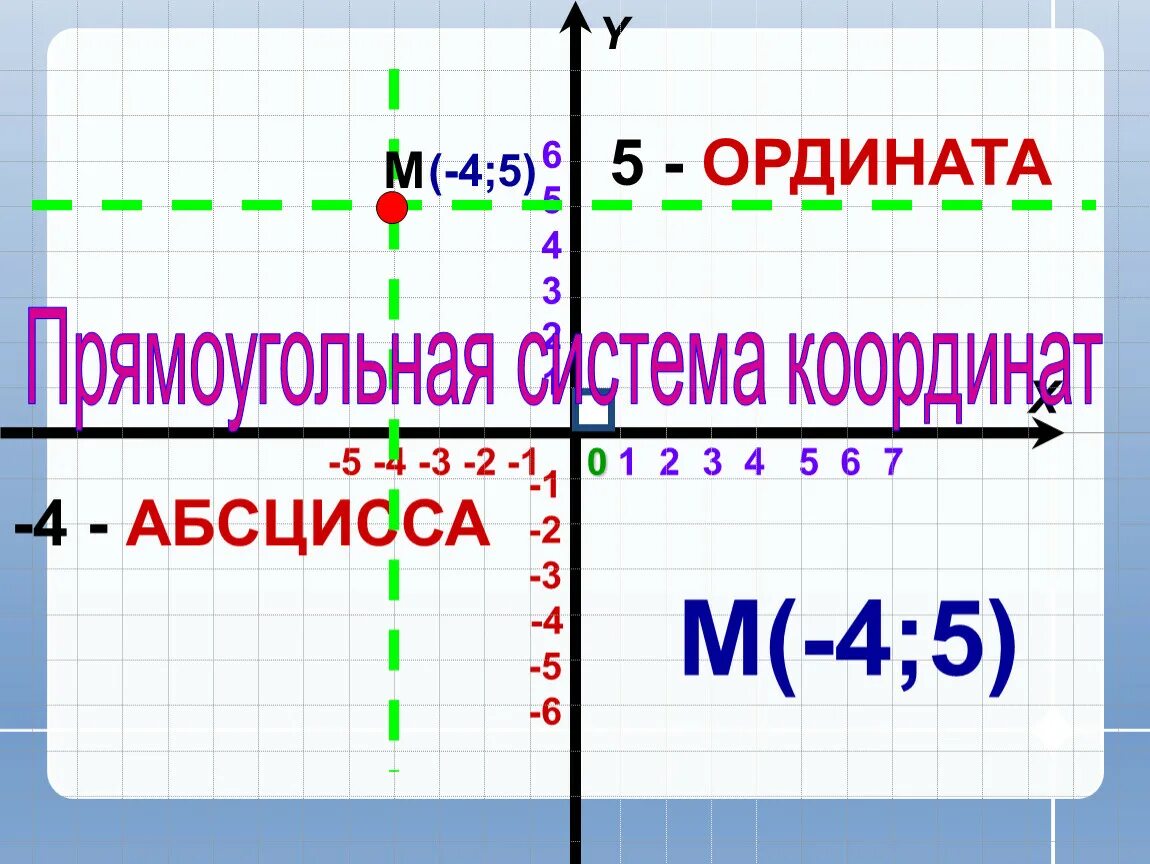 Точка абсцисс противоположна точке ординат. Абсцисса. Ордината. Абсцисса и ордината. Ось абсцисс и ординат.