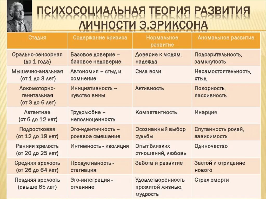 Направления развития по возрасту. Периодизация психического развития э.Эриксона. Возрастная психология возрастная периодизация Эльконина. Возрастные кризисы теория развития личности э Эриксона. Таблица теория психосоциального развития Эриксона.