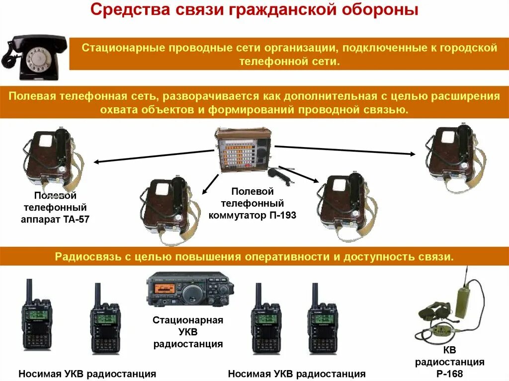 Ходу связь. Система связи гражданской обороны. Проводные средства связи. Средства связи и оповещения. Управление средство связи.