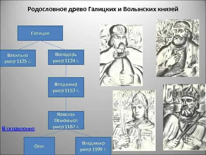 Галицко-Волынские князья схема.