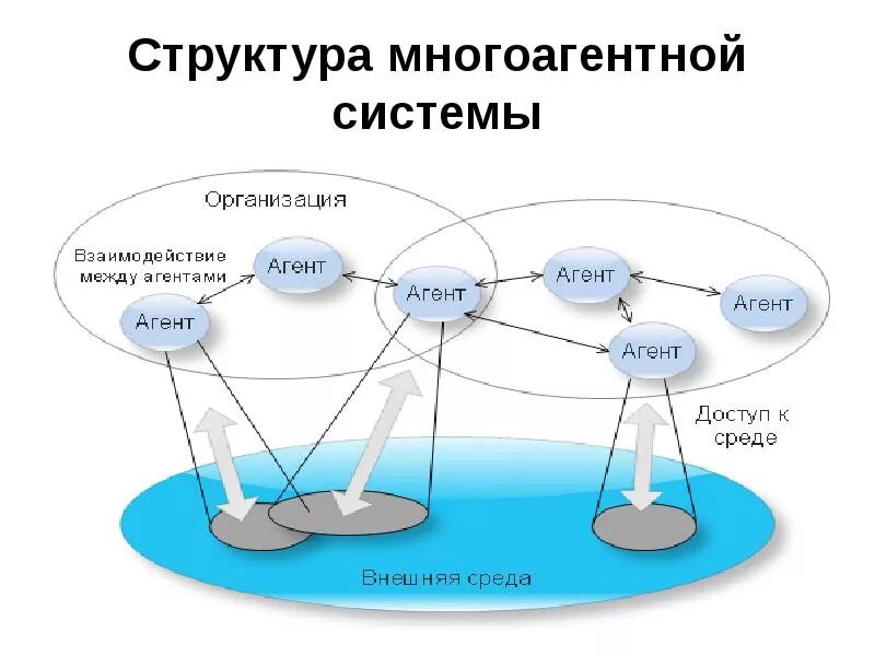 Агент состав. Архитектура многоагентной системы схема. мультиагентные системы. структура многоагентной системы. схема мультиагентной системы.