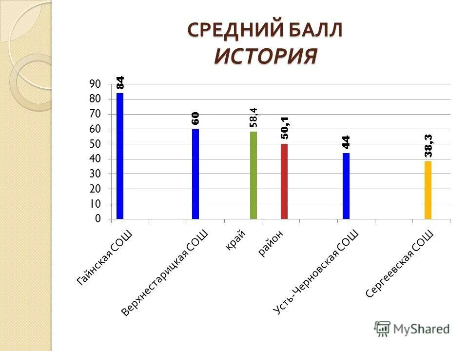 Соедний бал по диплому. 3. Хороший средний балл. 9. Среди балл по русскому.