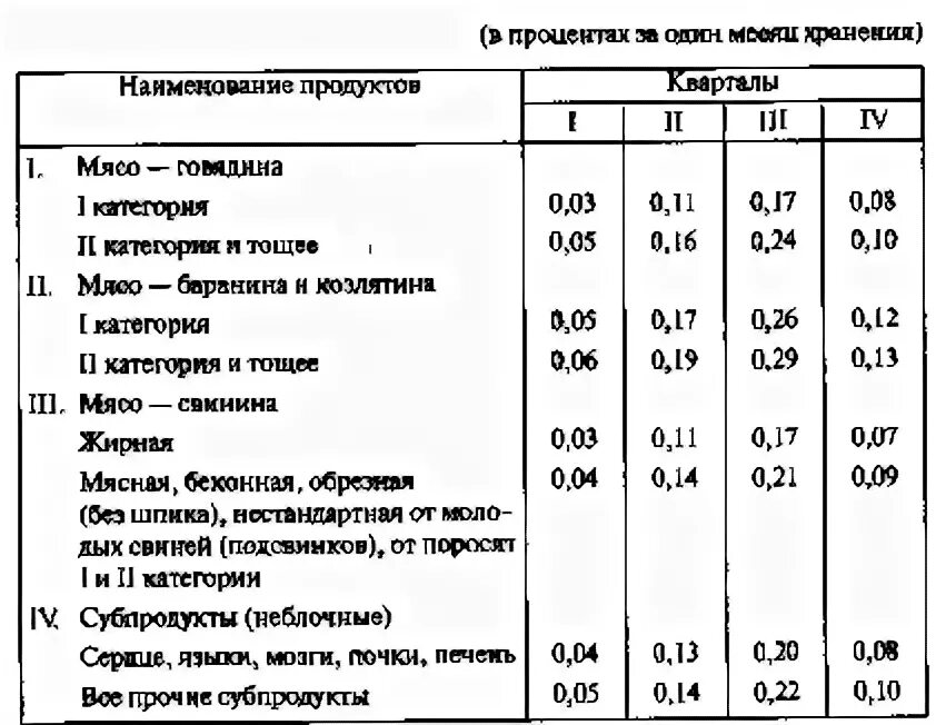 Сколько теряет мясо. Нормы естественной убыли мяса свинины. Говядина вырезка процент отхода. Процент оттайки мяса таблица. Говядина вырезка процент отходов.