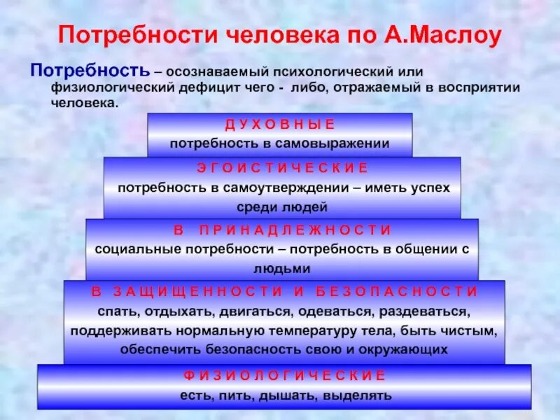 Биологическую природу человека отражает потребность осознавать цель. Потребность осознанный психологический или физиологический дефицит. Потребности личности в психологии. Внутренние дефициты в психологии. Физиологический недостаток это в психологии.