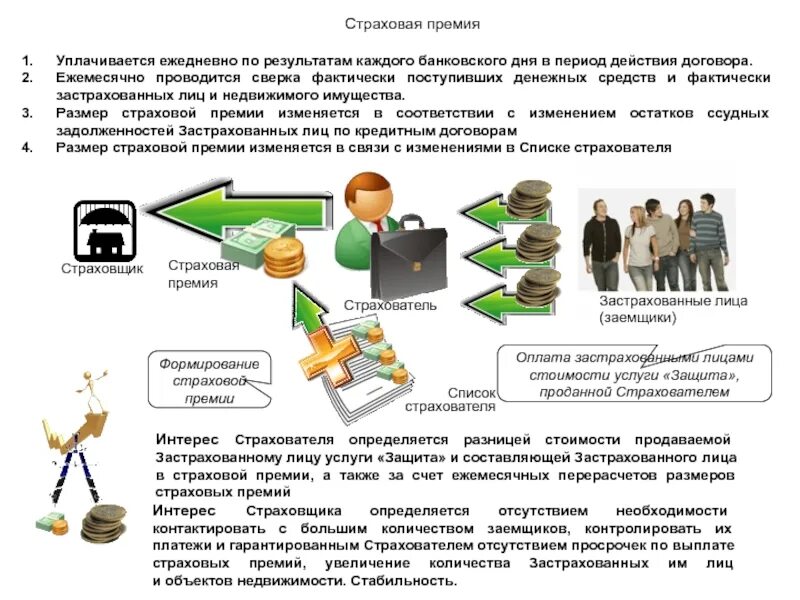 Страховая премия. Страховая премия презентация. Размер страховой премии. Страховая премия уплачивается страхователем. Проводится ежемесячно