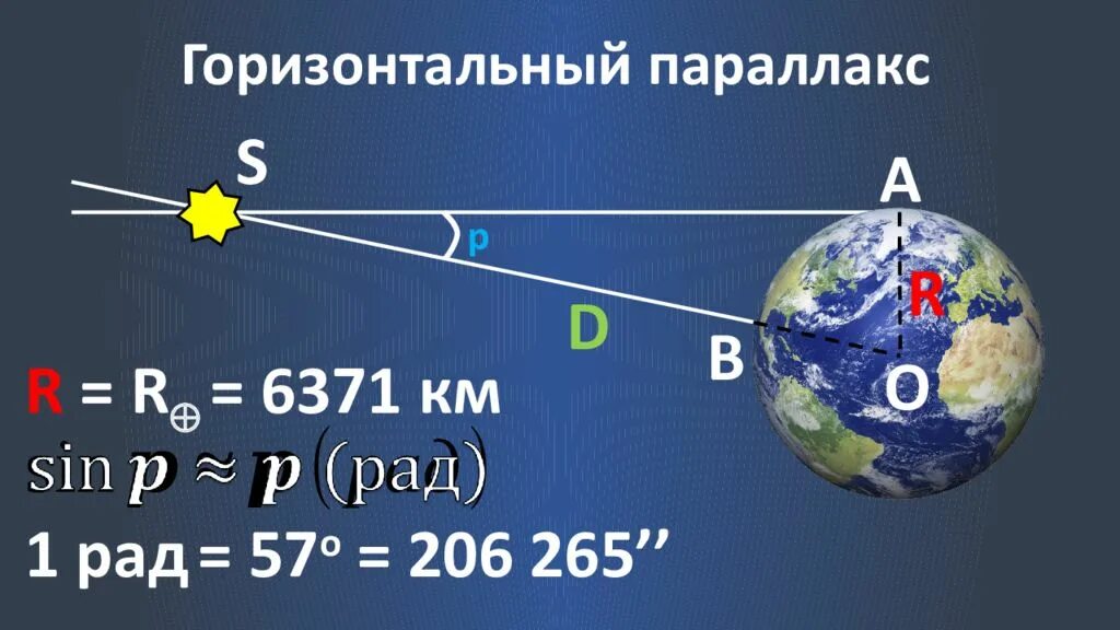 Измерение расстояние до солнца. Графическая интерпретация горизонтального параллакса. Горизонтальный параллакс светила. Горизонтальный параллакс это в астрономии. Горизонтальный параллакс солнца.