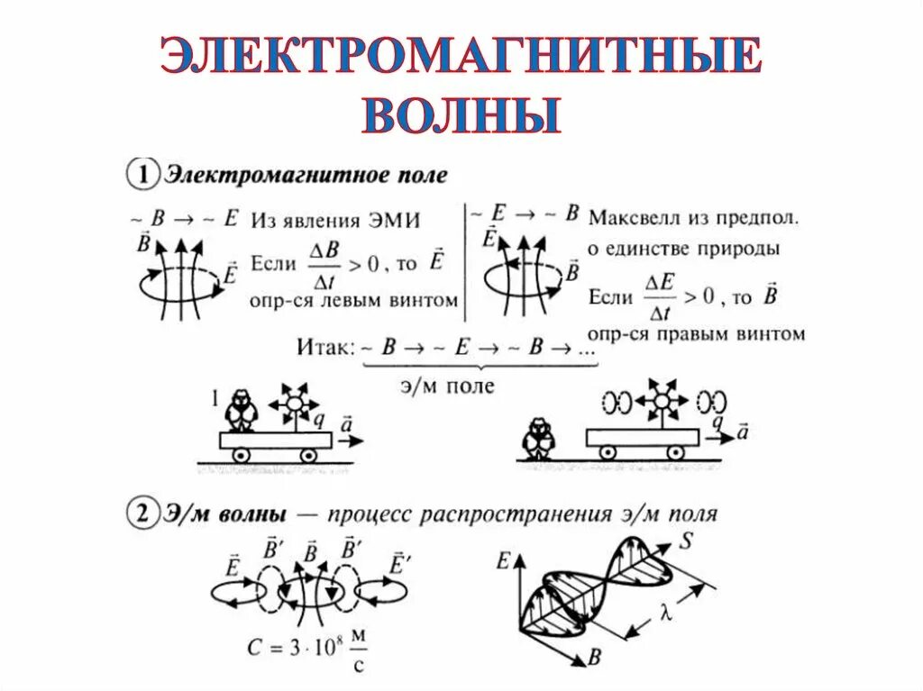 Самостоятельная по физике 9 класс электромагнитные волны. Электромагнитные волны презентация. Электромагнитные волны формулы 9 класс. Электромагнитное поле электромагнитные волны 9 класс формулы. Электромагнитные волны блок схема.