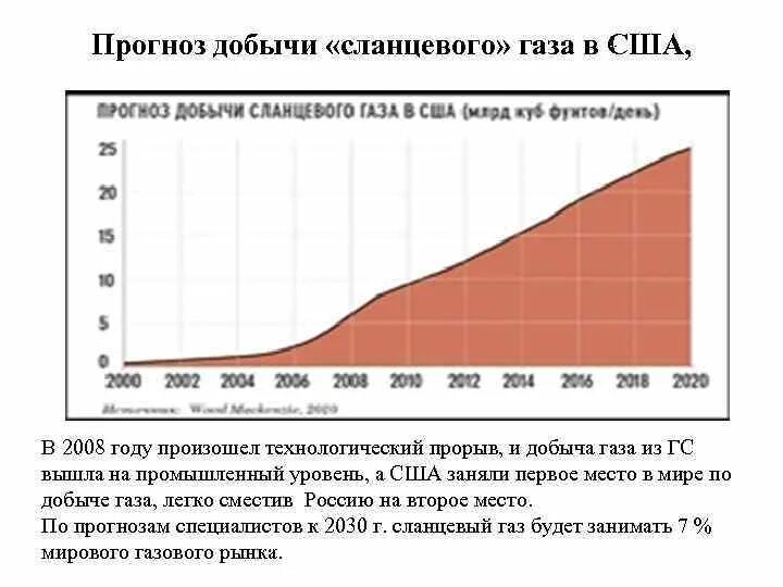 Прогноз добыча. Добыча сланцевого газа в США. Прогнозы добычи сланцевого газа. Добыча сланцевого газа в США по годам. Добыча сланцевого газа статистика.