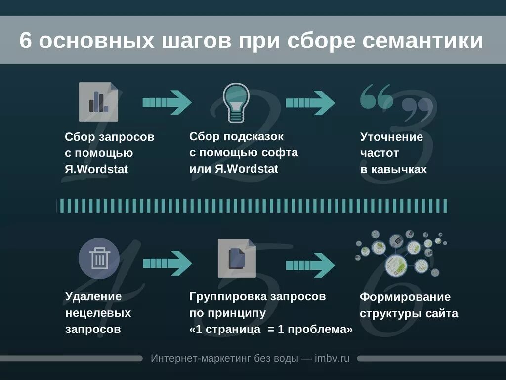 Созданию нового контента. Семантическое ядро. Семантическое ядро сайта. Сбор семантического ядра. Семантическое ядро интернет магазина.