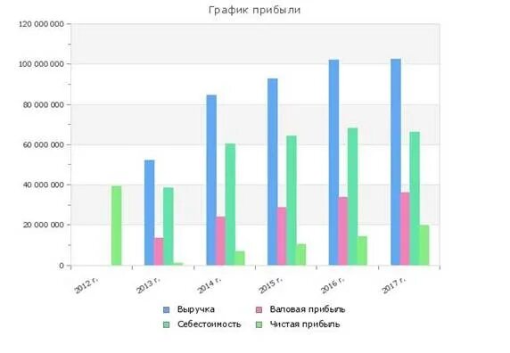 Финансовый график по годам