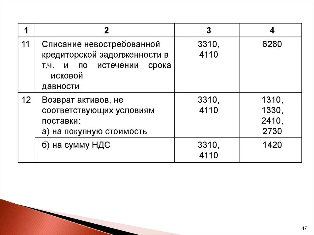 Списание невостребованной задолженности. Дебиторская задолженность проводки. Списана дебиторская задолженность с истекшим сроком проводка. Проводки по учету дебиторской задолженности. Списана кредиторская задолженность с истекшим сроком проводка.