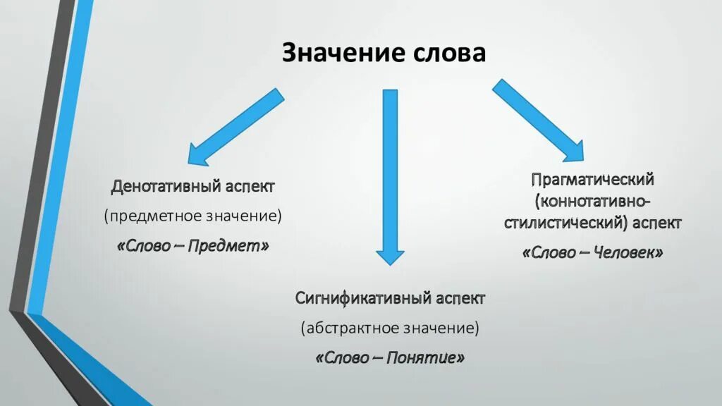 Денотативный и сигнификативный аспекты значения. Денотативные и коннотативные аспекты лексического значения. Денотативный и сигнификативный аспекты лексического значения. Денотативный компонент лексического значения. Потенциальный аспект