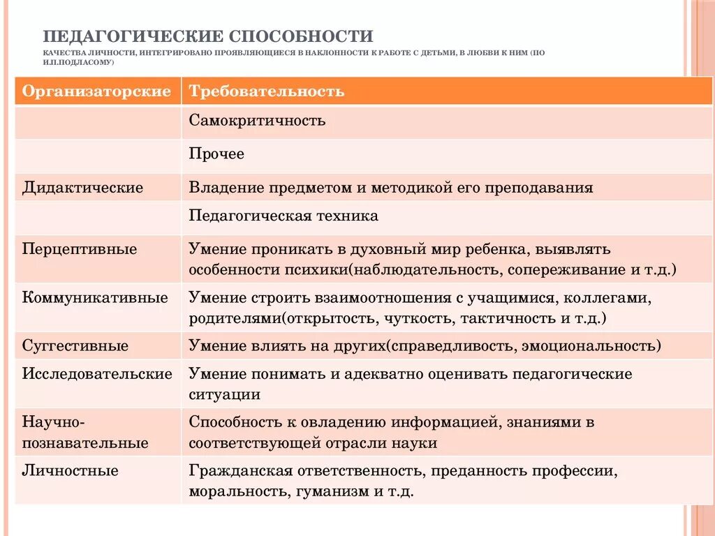 Формы и методы развития педагогических способностей. Педагогические способности педагога. Педагогический способен. Педагогические способности и умения.