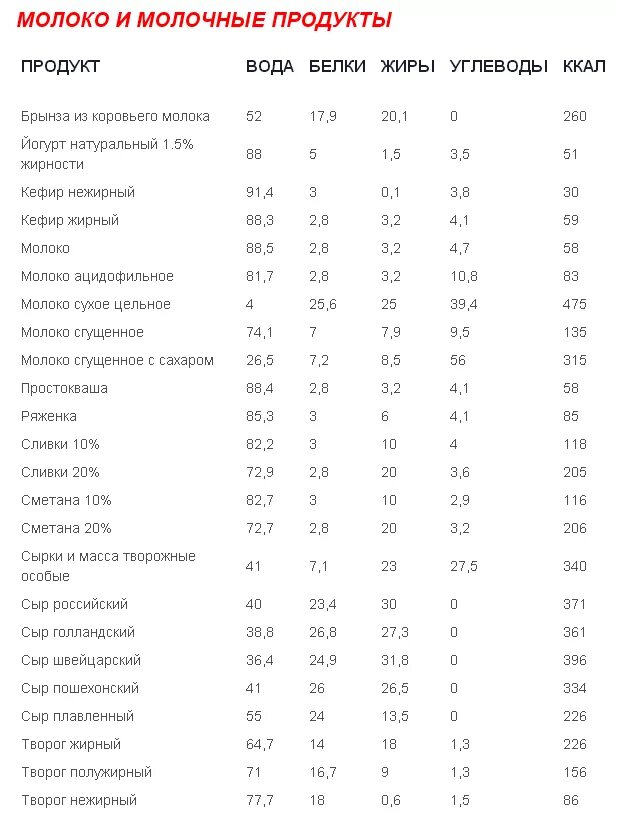 сколько жиров усваивается. сложные углеводы. симптомы при недостатке витамина д. виды жиров. сколько белка усваивается.
