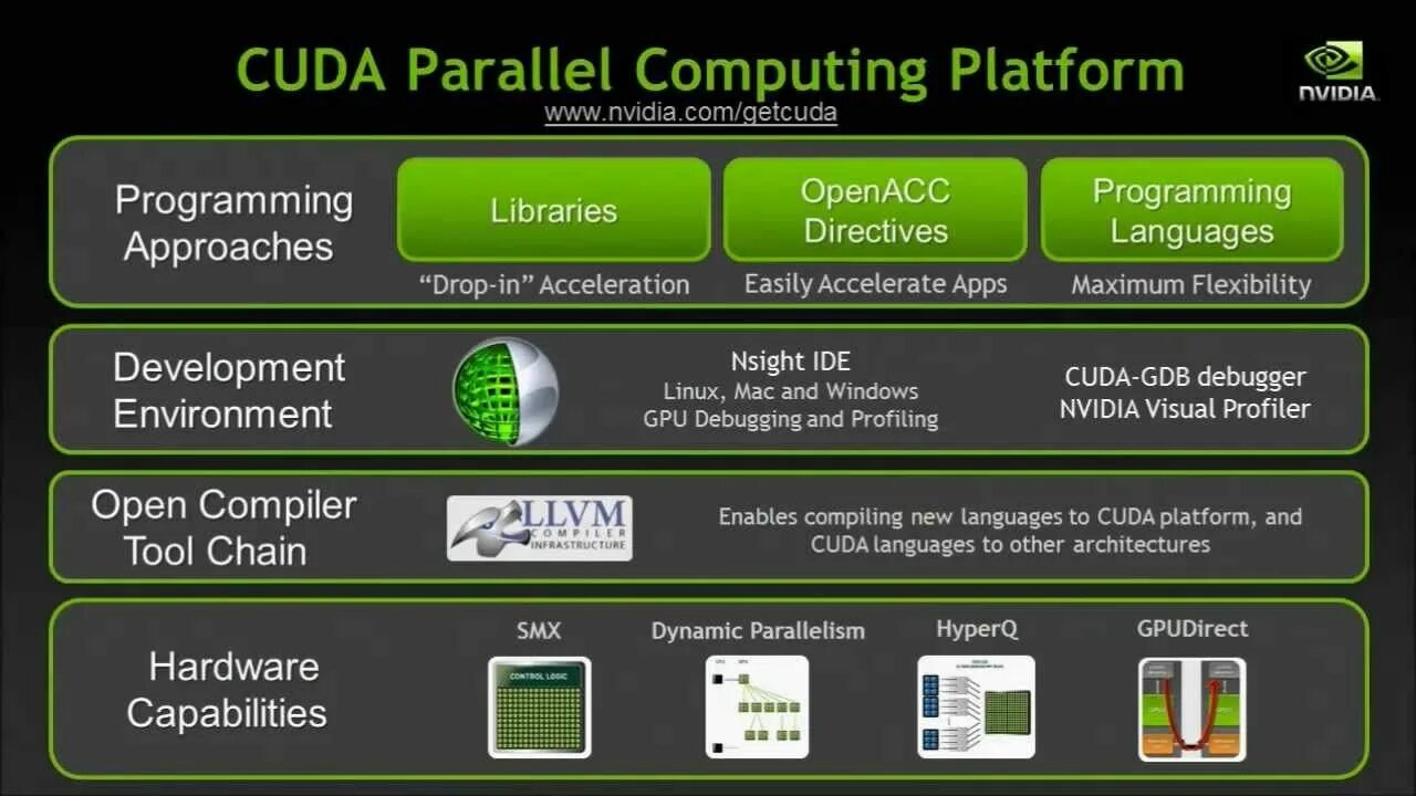 CUDA Toolkit. Технология CUDA. NVIDIA. CUDA виндовс. Cuda call