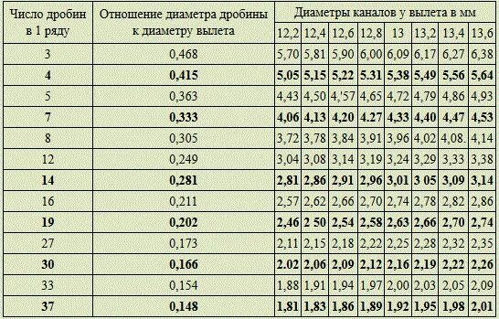 Таблица согласования дроби для 12 калибра. Согласованная картечь и дробь для 12 калибра. Таблица согласованной дроби для 16 калибра. Таблица согласованной картечи для 12 калибра.