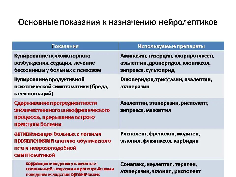 Показания к применению нейролептиков. Терапия психических расстройств. Лечение психических расстройств психиатрия. Основные показания для назначения нейролептиков.. Формы терапии психических расстройств.