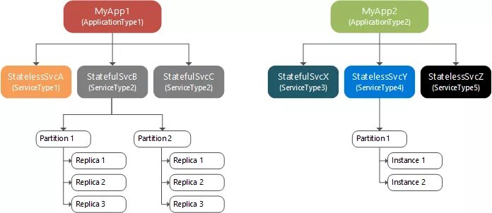 Application model