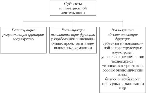 Субъекты инновационной активности