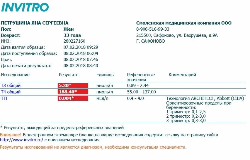 Кортизол в слюне инвитро. Нормы гормонов щитовидной железы инвитро. Анализ на гормоны щитовидной железы инвитро. Результаты анализов. Анализы на щитовидку норма.