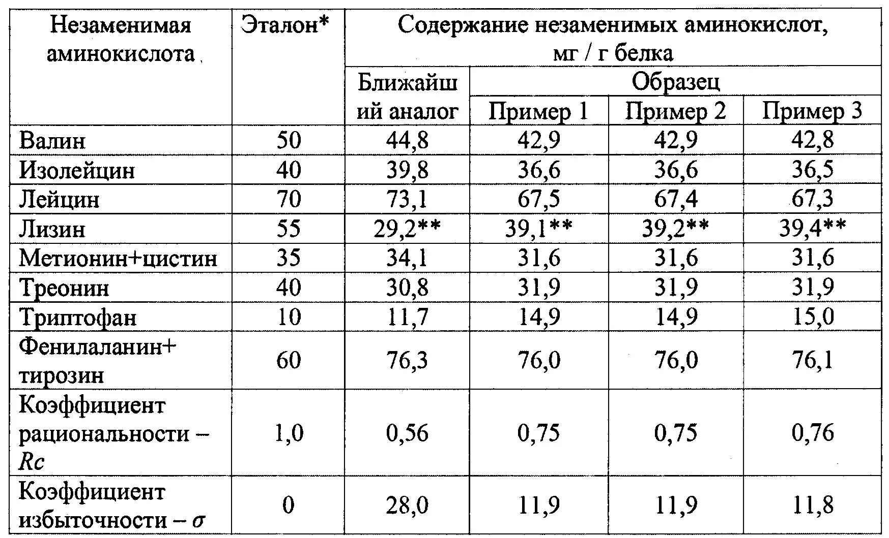 Содержание незаменимых аминокислот в белках. Лимитирующая аминокислота это. Лимитирующие аминокислоты бобовых культур. Эталон аминокислот.