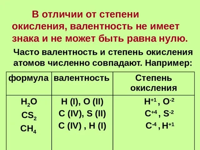 Валентность и степень значения. Валентность и степень окисления кислорода. валентность и степень окисления в органической химии. водород валентность и степень окисления. чем отличается валентность от степени окисления.