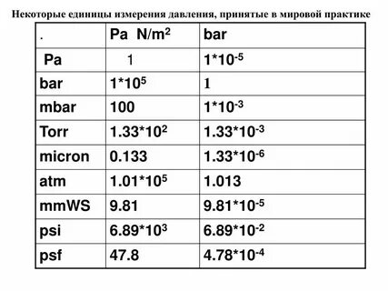 Давление в чем измеряется единица измерения
