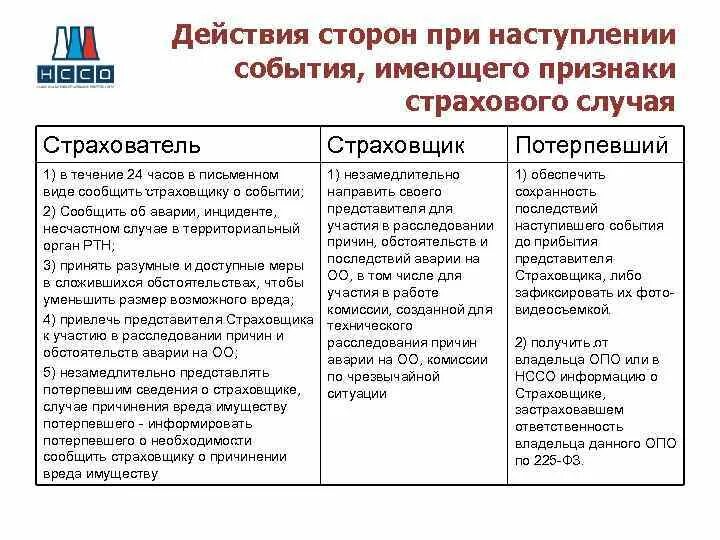 Действия сторон при наступлении страхового случая. Действия страхователя при наступлении страхового случая. Действия сторон договора при наступлении страхового случая. Памятка при наступлении страхового случая ОСАГО. Страхование статья гк рф