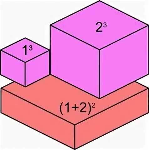Куб трех чисел. Куб суммы геометрически. Сумма трех кубов. Геометрическая интерпретация многомерных массивов. Геометрическая интерпретация куб суммы.