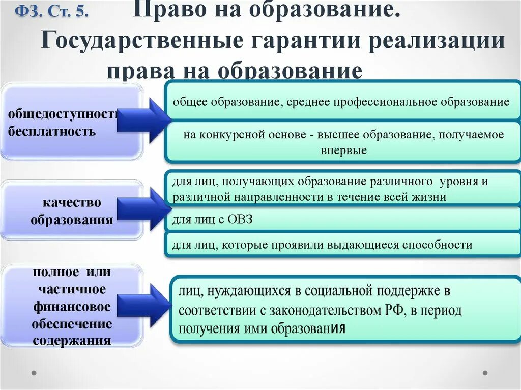 Государственная гарантии реализации прав на образовании в РФ. Реализация гарантий на бесплатное образование