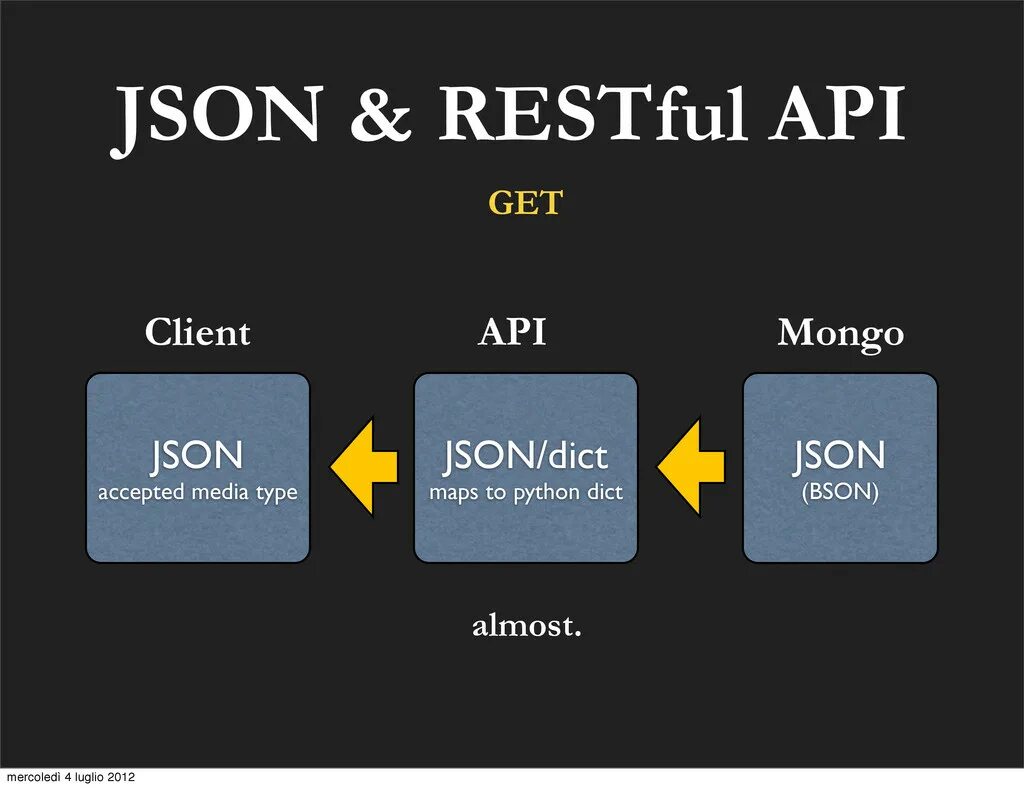 Json rest API. Restful API. Rest API json API. Презентация json-API. Instance api