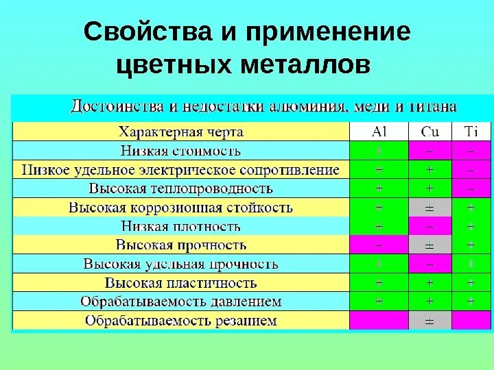 Порядки цветные. Цветные металлы свойства и применение. Основные характеристики цветных металлов. Цветные металлы и сплавы свойства и применение. Характеристика цветных металлов таблица.