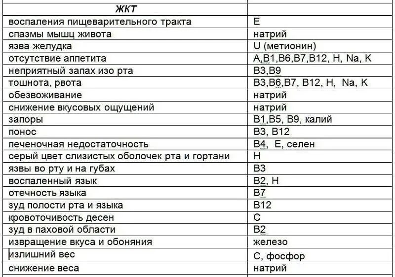 Таблица нехватки витаминов в организме. Как проверить каких витаминов не хватает в организме. Как понять что не хватает витаминов. Таблица витаминов при нехватке. Как определить каких витаминов.