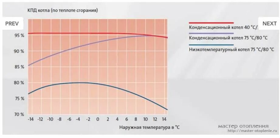 Коэффициентом полезного действия котла. Кпд котлов. кпд газового котла. кпд котла график. кпд конденсационных котлов.