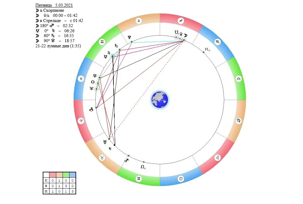 Космограмма овен на сегодняшний день. Солнце в стрельце луна в козероге. Обозначение венеры в натальной карте. Космограмма овен на сегодняшний день. Асцендент таблица скорпион.
