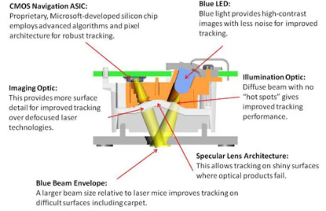 How does the Mouse Laser work. How to work Mouse Laser. Allow tracking